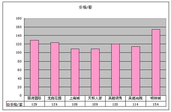 2011年4月吴江市区二手房网站挂牌分析（城北）