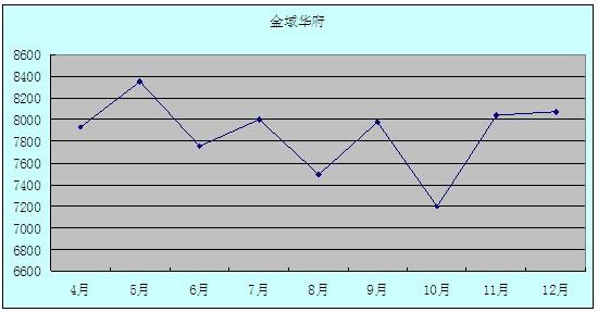 2011年12月吴江房产二手房（城南）网站挂牌分析