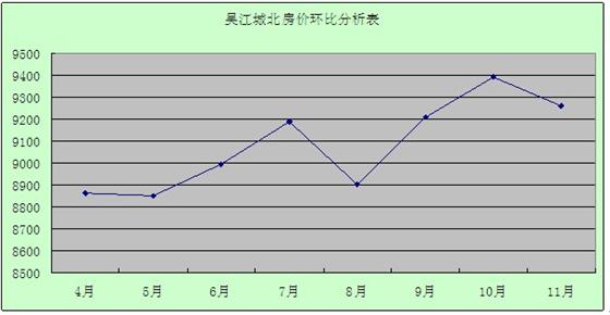 2011年12月吴江房产二手房网站挂牌分析(城北)
