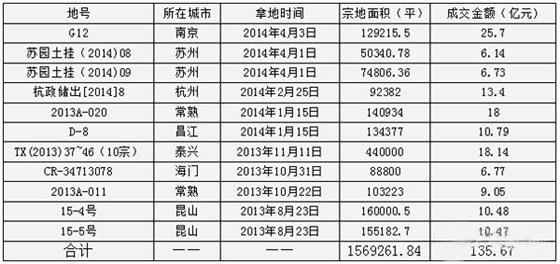中南半年豪掷135亿略地157万方