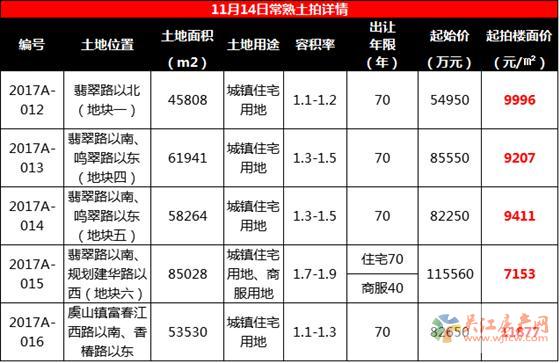 “土拍周”来临，吴江太湖新城宅地今日率先开拍