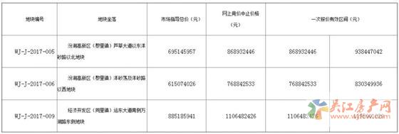 吴江17日挂牌5宗地块，3宗住宅均设市场指导价