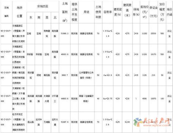 吴江17日挂牌5宗地块，3宗住宅均设市场指导价