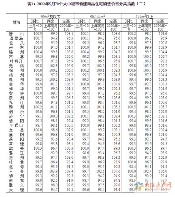 5月70城房价公布！新建商品住宅销售价格环比下降城市比上月减